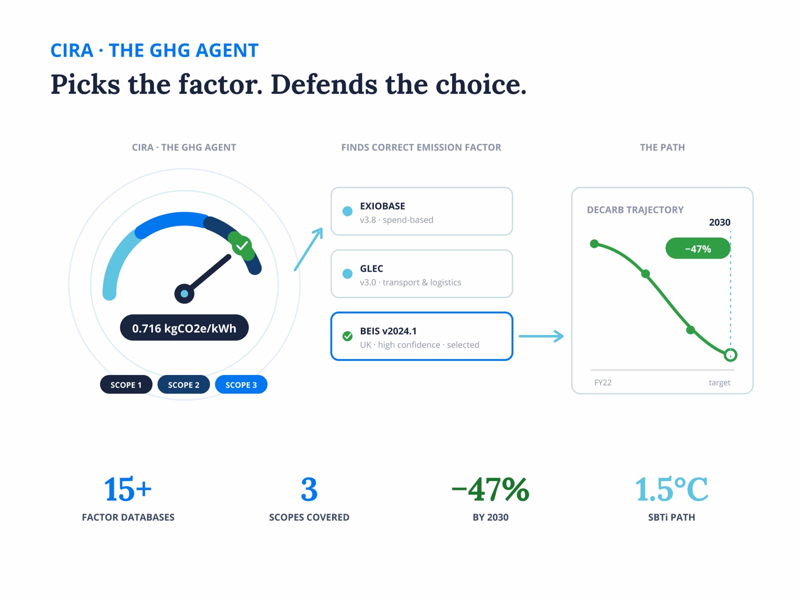 Cira, how it works
